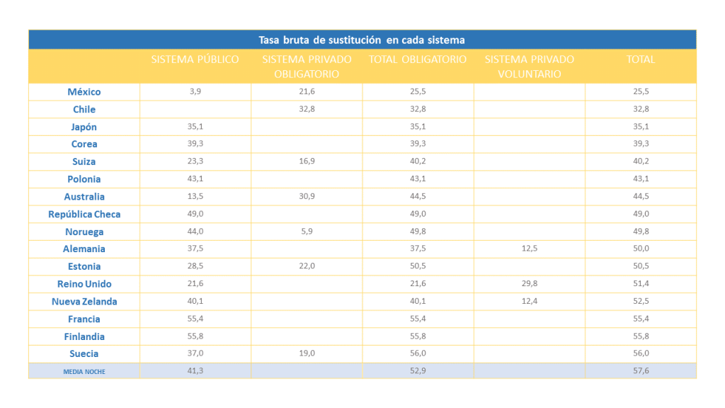 Tasa bruta de sustitución en cada sistema - queelahorroteacompane.es Gráfico Tasa bruta de sustitución en cada sistema - queelahorroteacompane.es